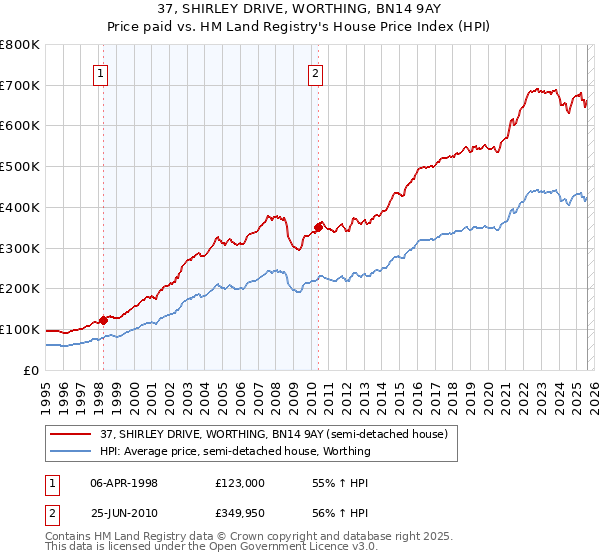 37, SHIRLEY DRIVE, WORTHING, BN14 9AY: Price paid vs HM Land Registry's House Price Index