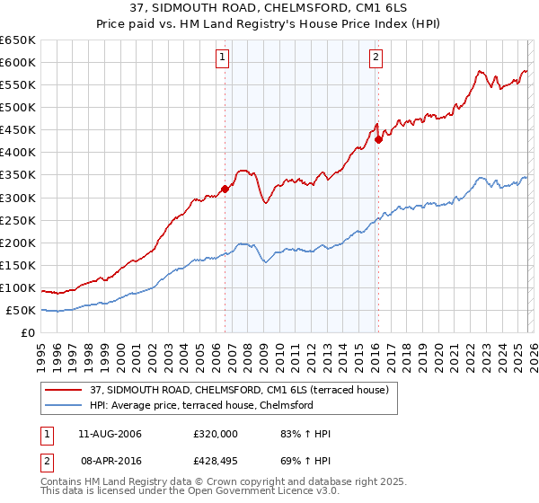 37, SIDMOUTH ROAD, CHELMSFORD, CM1 6LS: Price paid vs HM Land Registry's House Price Index