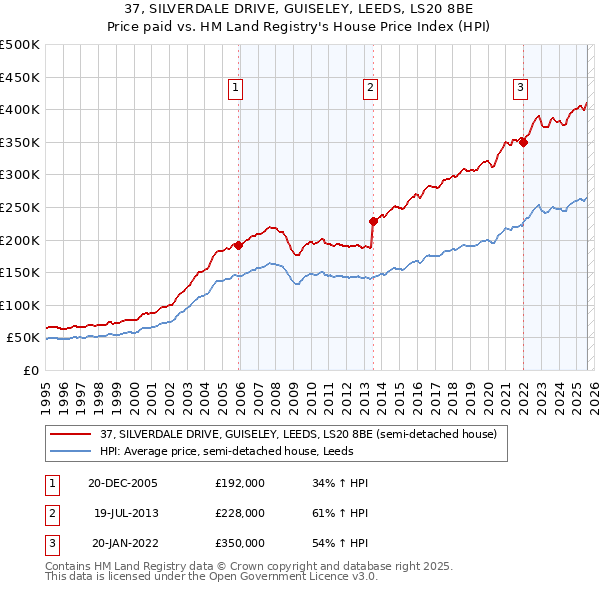 37, SILVERDALE DRIVE, GUISELEY, LEEDS, LS20 8BE: Price paid vs HM Land Registry's House Price Index