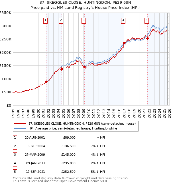 37, SKEGGLES CLOSE, HUNTINGDON, PE29 6SN: Price paid vs HM Land Registry's House Price Index