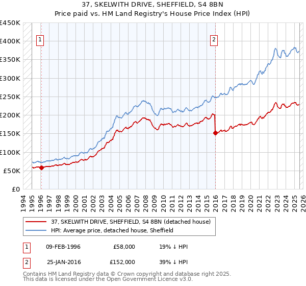 37, SKELWITH DRIVE, SHEFFIELD, S4 8BN: Price paid vs HM Land Registry's House Price Index