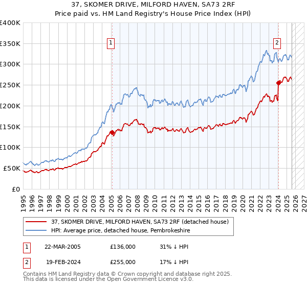 37, SKOMER DRIVE, MILFORD HAVEN, SA73 2RF: Price paid vs HM Land Registry's House Price Index