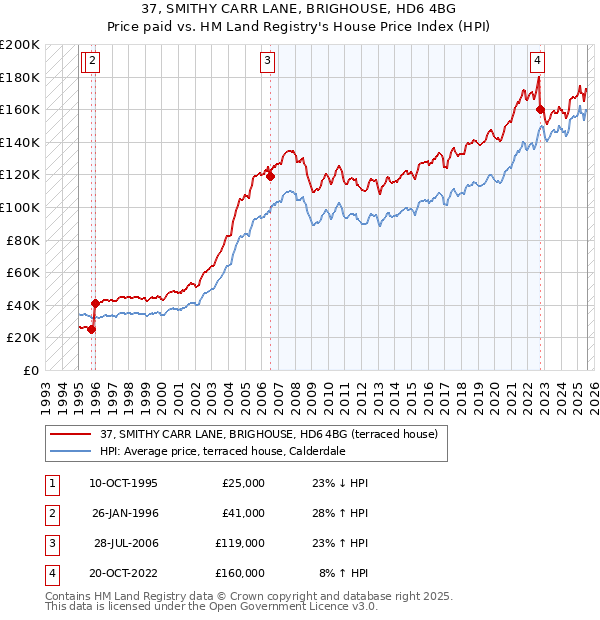 37, SMITHY CARR LANE, BRIGHOUSE, HD6 4BG: Price paid vs HM Land Registry's House Price Index