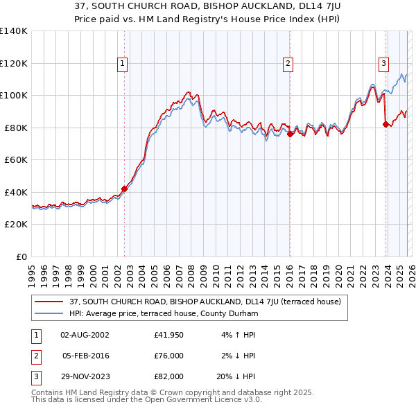 37, SOUTH CHURCH ROAD, BISHOP AUCKLAND, DL14 7JU: Price paid vs HM Land Registry's House Price Index