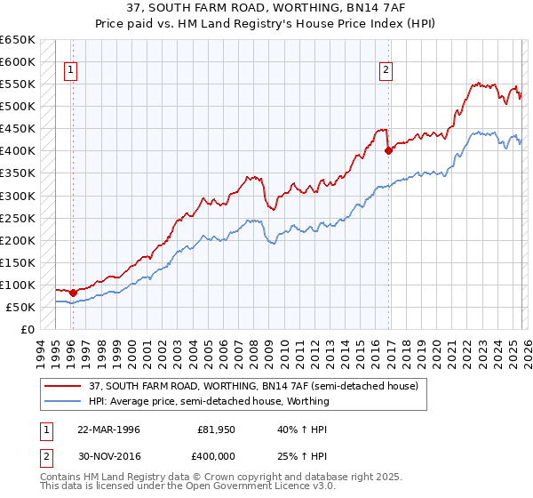 37, SOUTH FARM ROAD, WORTHING, BN14 7AF: Price paid vs HM Land Registry's House Price Index