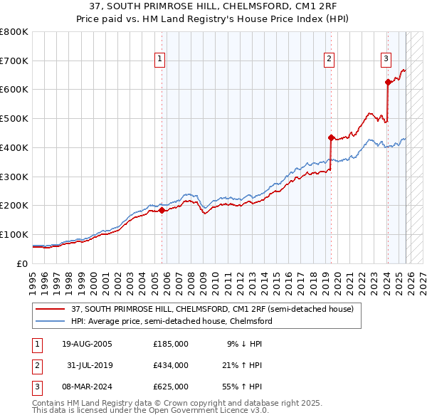 37, SOUTH PRIMROSE HILL, CHELMSFORD, CM1 2RF: Price paid vs HM Land Registry's House Price Index