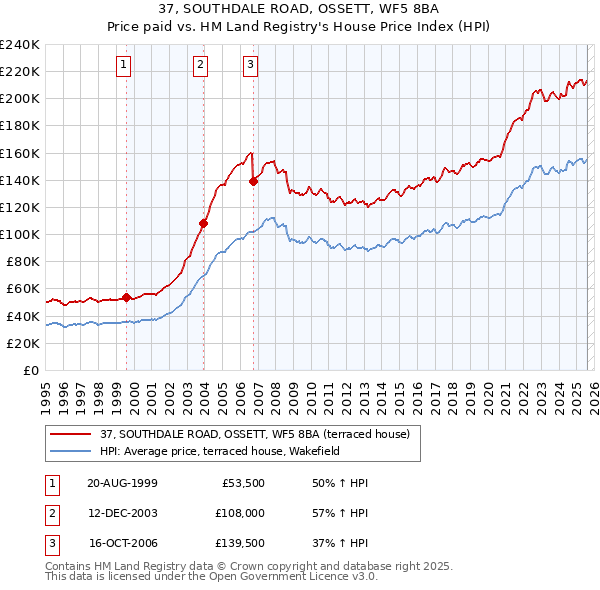 37, SOUTHDALE ROAD, OSSETT, WF5 8BA: Price paid vs HM Land Registry's House Price Index