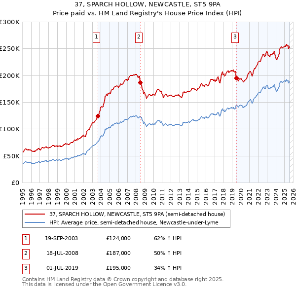 37, SPARCH HOLLOW, NEWCASTLE, ST5 9PA: Price paid vs HM Land Registry's House Price Index