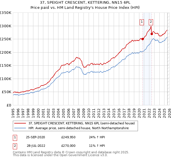 37, SPEIGHT CRESCENT, KETTERING, NN15 6PL: Price paid vs HM Land Registry's House Price Index