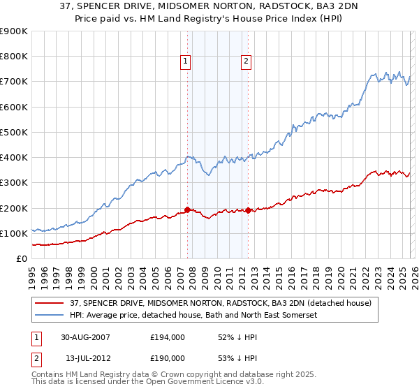 37, SPENCER DRIVE, MIDSOMER NORTON, RADSTOCK, BA3 2DN: Price paid vs HM Land Registry's House Price Index