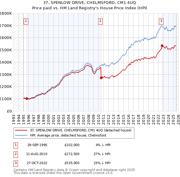 37, SPENLOW DRIVE, CHELMSFORD, CM1 4UQ: Price paid vs HM Land Registry's House Price Index
