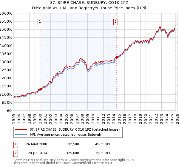 37, SPIRE CHASE, SUDBURY, CO10 1PZ: Price paid vs HM Land Registry's House Price Index