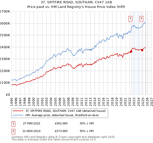 37, SPITFIRE ROAD, SOUTHAM, CV47 1AB: Price paid vs HM Land Registry's House Price Index