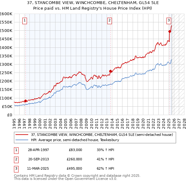 37, STANCOMBE VIEW, WINCHCOMBE, CHELTENHAM, GL54 5LE: Price paid vs HM Land Registry's House Price Index