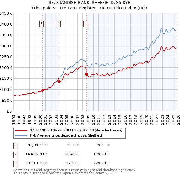 37, STANDISH BANK, SHEFFIELD, S5 8YB: Price paid vs HM Land Registry's House Price Index