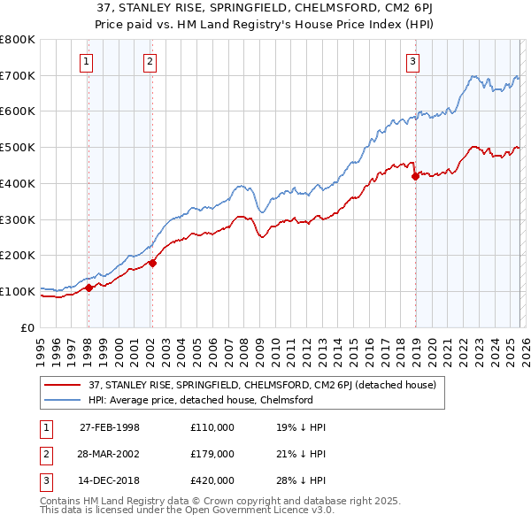 37, STANLEY RISE, SPRINGFIELD, CHELMSFORD, CM2 6PJ: Price paid vs HM Land Registry's House Price Index