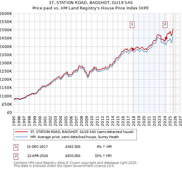 37, STATION ROAD, BAGSHOT, GU19 5AS: Price paid vs HM Land Registry's House Price Index
