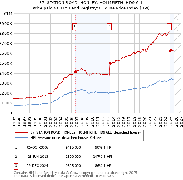 37, STATION ROAD, HONLEY, HOLMFIRTH, HD9 6LL: Price paid vs HM Land Registry's House Price Index
