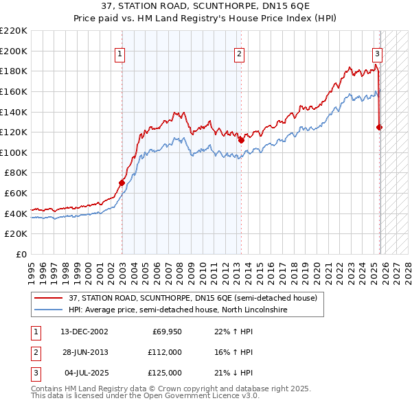 37, STATION ROAD, SCUNTHORPE, DN15 6QE: Price paid vs HM Land Registry's House Price Index