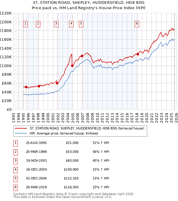37, STATION ROAD, SHEPLEY, HUDDERSFIELD, HD8 8DG: Price paid vs HM Land Registry's House Price Index