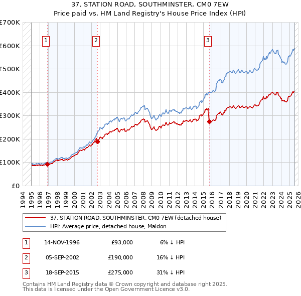 37, STATION ROAD, SOUTHMINSTER, CM0 7EW: Price paid vs HM Land Registry's House Price Index