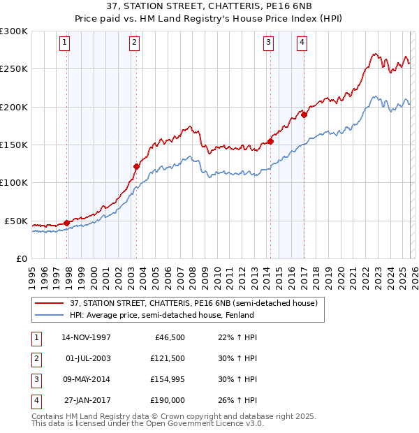 37, STATION STREET, CHATTERIS, PE16 6NB: Price paid vs HM Land Registry's House Price Index