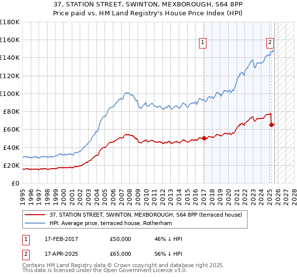37, STATION STREET, SWINTON, MEXBOROUGH, S64 8PP: Price paid vs HM Land Registry's House Price Index