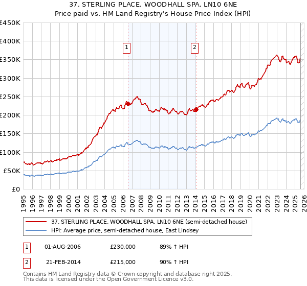 37, STERLING PLACE, WOODHALL SPA, LN10 6NE: Price paid vs HM Land Registry's House Price Index