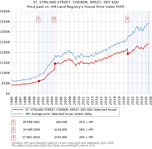 37, STIRLAND STREET, CODNOR, RIPLEY, DE5 9QU: Price paid vs HM Land Registry's House Price Index