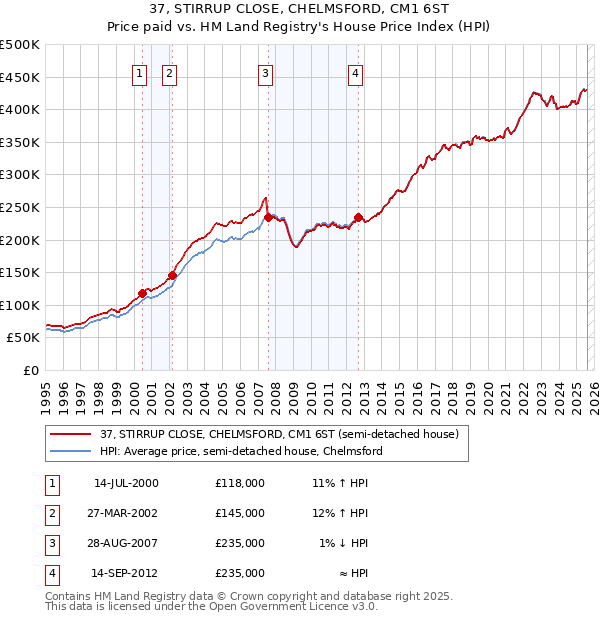 37, STIRRUP CLOSE, CHELMSFORD, CM1 6ST: Price paid vs HM Land Registry's House Price Index