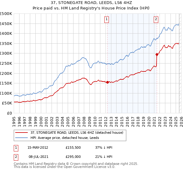 37, STONEGATE ROAD, LEEDS, LS6 4HZ: Price paid vs HM Land Registry's House Price Index