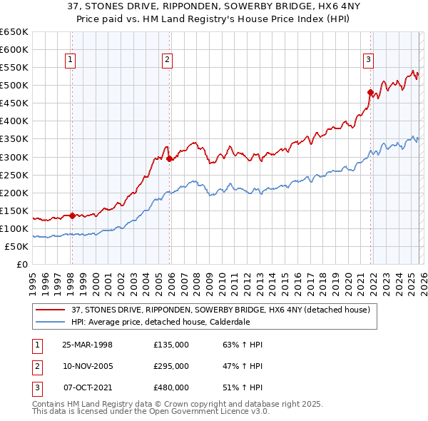 37, STONES DRIVE, RIPPONDEN, SOWERBY BRIDGE, HX6 4NY: Price paid vs HM Land Registry's House Price Index
