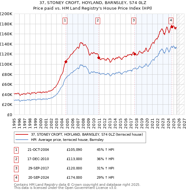37, STONEY CROFT, HOYLAND, BARNSLEY, S74 0LZ: Price paid vs HM Land Registry's House Price Index