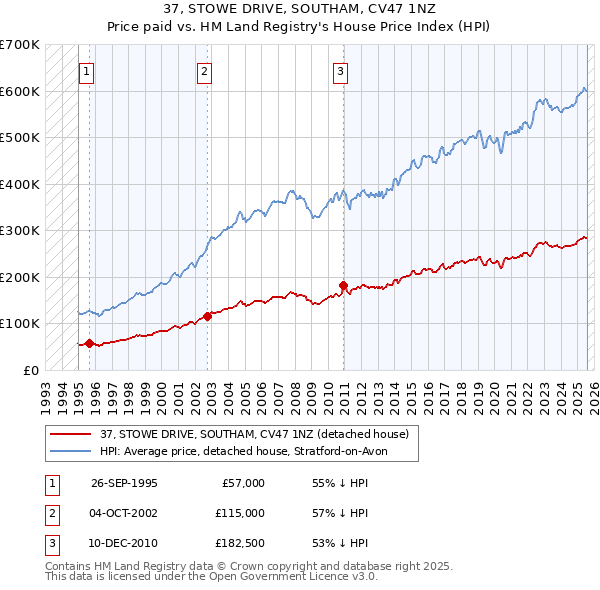 37, STOWE DRIVE, SOUTHAM, CV47 1NZ: Price paid vs HM Land Registry's House Price Index