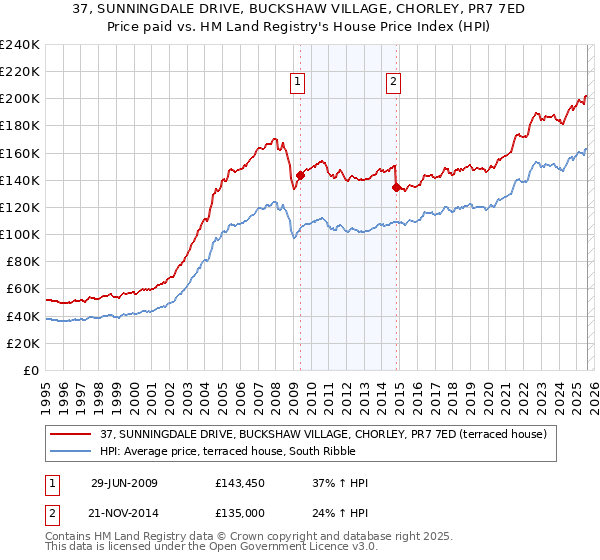 37, SUNNINGDALE DRIVE, BUCKSHAW VILLAGE, CHORLEY, PR7 7ED: Price paid vs HM Land Registry's House Price Index