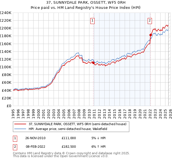 37, SUNNYDALE PARK, OSSETT, WF5 0RH: Price paid vs HM Land Registry's House Price Index