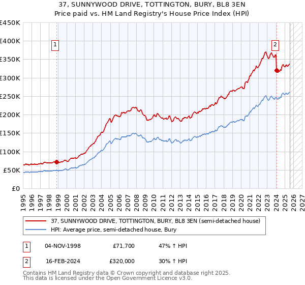 37, SUNNYWOOD DRIVE, TOTTINGTON, BURY, BL8 3EN: Price paid vs HM Land Registry's House Price Index
