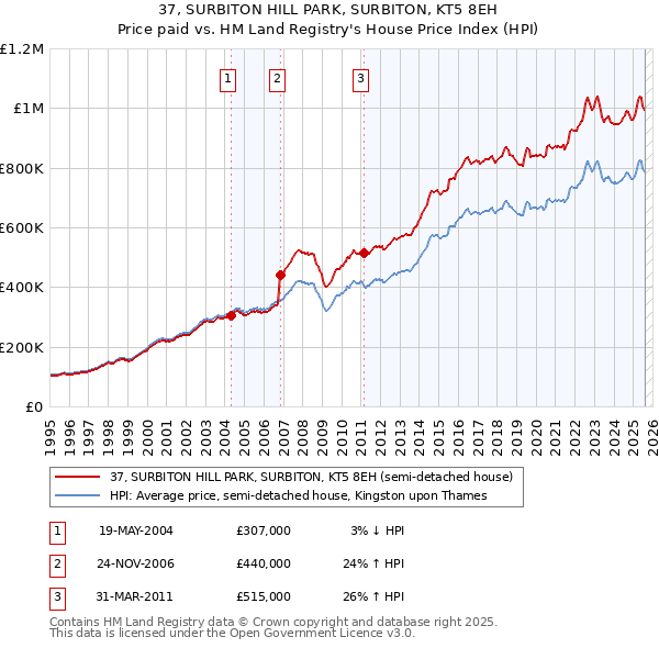 37, SURBITON HILL PARK, SURBITON, KT5 8EH: Price paid vs HM Land Registry's House Price Index
