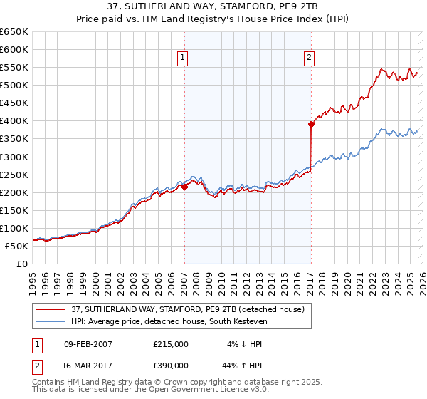 37, SUTHERLAND WAY, STAMFORD, PE9 2TB: Price paid vs HM Land Registry's House Price Index