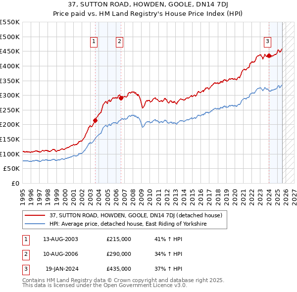 37, SUTTON ROAD, HOWDEN, GOOLE, DN14 7DJ: Price paid vs HM Land Registry's House Price Index