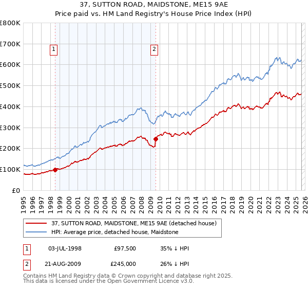 37, SUTTON ROAD, MAIDSTONE, ME15 9AE: Price paid vs HM Land Registry's House Price Index