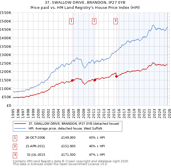 37, SWALLOW DRIVE, BRANDON, IP27 0YB: Price paid vs HM Land Registry's House Price Index