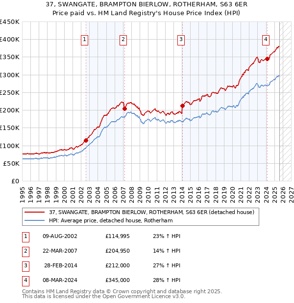 37, SWANGATE, BRAMPTON BIERLOW, ROTHERHAM, S63 6ER: Price paid vs HM Land Registry's House Price Index