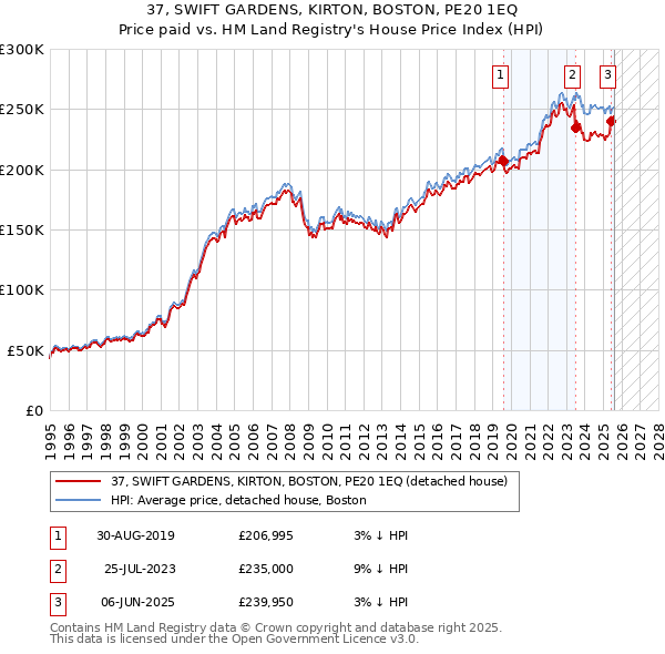 37, SWIFT GARDENS, KIRTON, BOSTON, PE20 1EQ: Price paid vs HM Land Registry's House Price Index