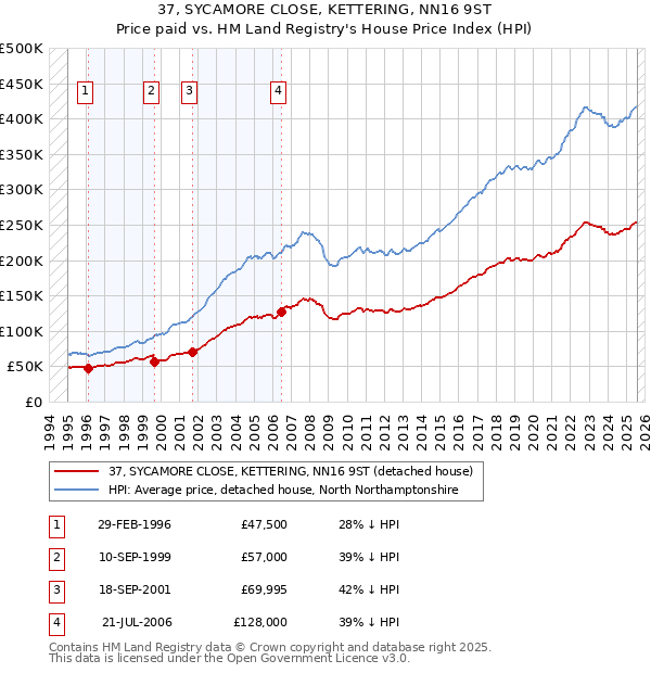 37, SYCAMORE CLOSE, KETTERING, NN16 9ST: Price paid vs HM Land Registry's House Price Index