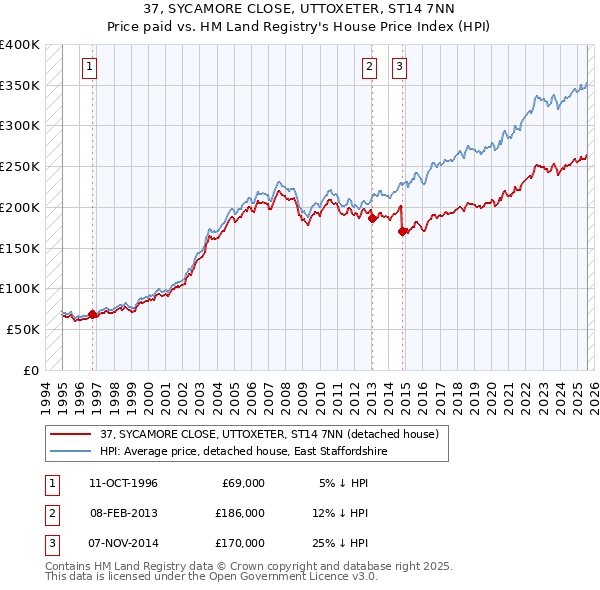 37, SYCAMORE CLOSE, UTTOXETER, ST14 7NN: Price paid vs HM Land Registry's House Price Index