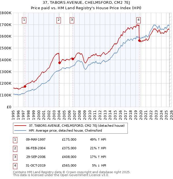 37, TABORS AVENUE, CHELMSFORD, CM2 7EJ: Price paid vs HM Land Registry's House Price Index