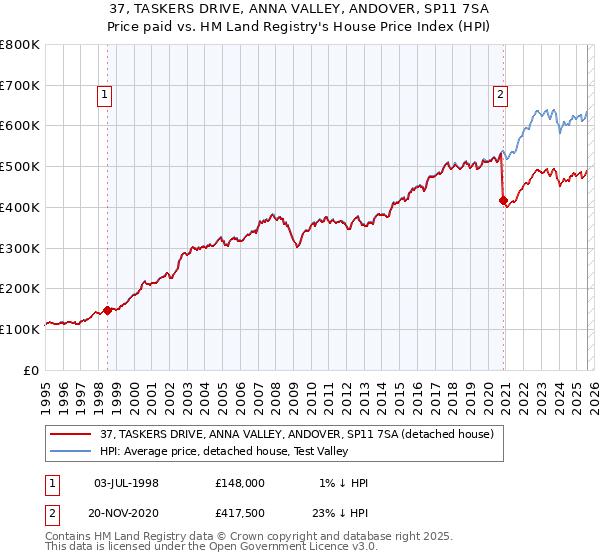 37, TASKERS DRIVE, ANNA VALLEY, ANDOVER, SP11 7SA: Price paid vs HM Land Registry's House Price Index