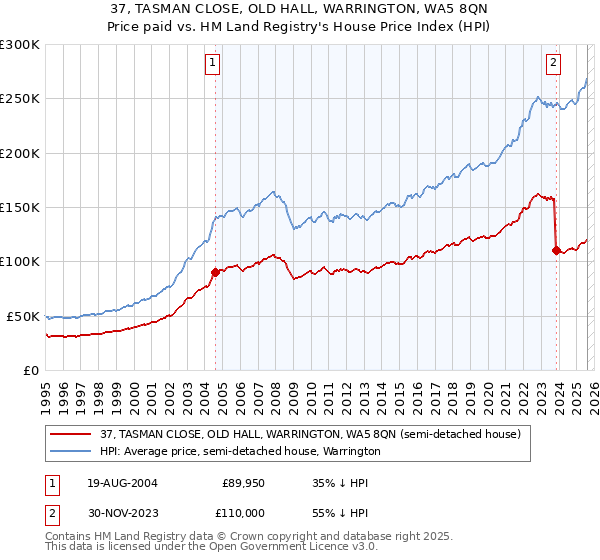 37, TASMAN CLOSE, OLD HALL, WARRINGTON, WA5 8QN: Price paid vs HM Land Registry's House Price Index