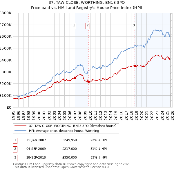 37, TAW CLOSE, WORTHING, BN13 3PQ: Price paid vs HM Land Registry's House Price Index